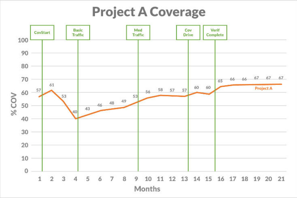 Support Coverage Graphics Reduce Manual Effort, Achieve Better Coverage With AI And Formal Techniques