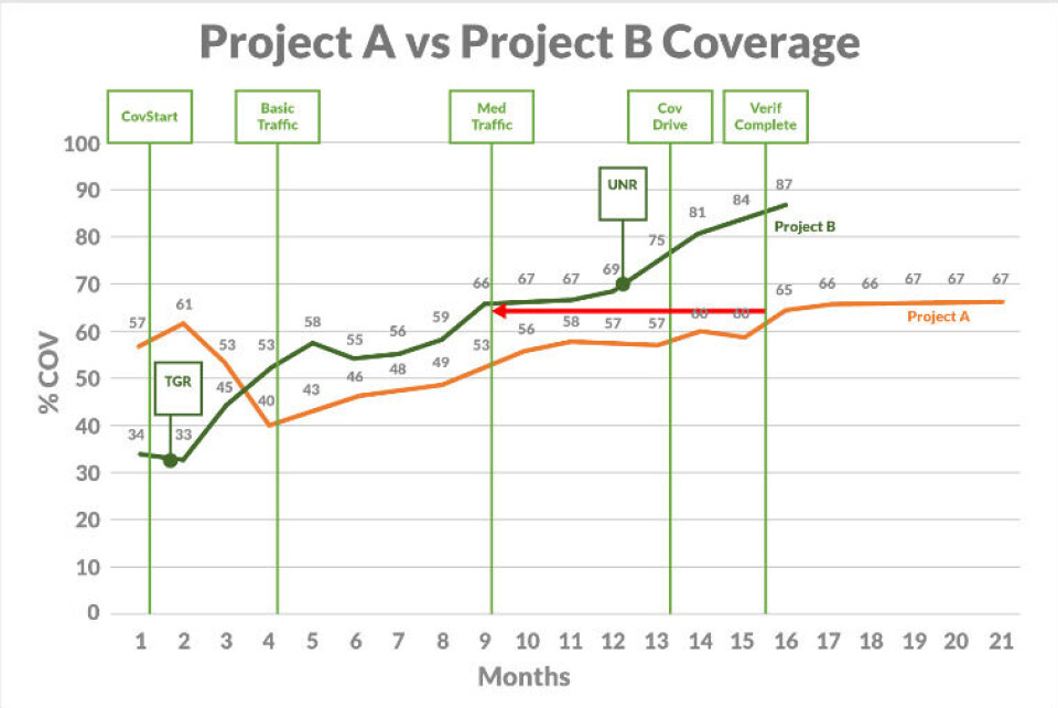 Shift Coverage Visualization Reduce Manual Effort, Achieve Better Coverage With AI And Formal Techniques