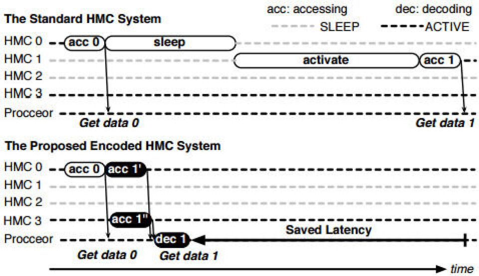 Hmc Module A Wake Up Call for Hybrid Memory Cube Efficiency