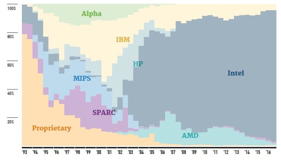 Computer Clusters Rank A Closer Look at 2016 Top 500 Supercomputer Rankings
