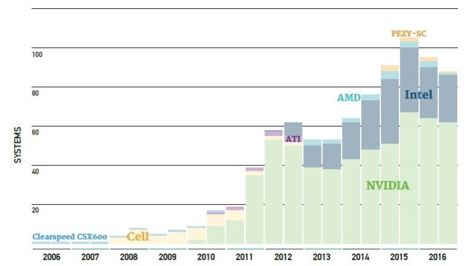 Computer Clusters Rank A Closer Look at 2016 Top 500 Supercomputer Rankings