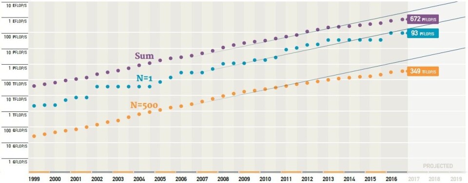 Computer Clusters Rank A Closer Look at 2016 Top 500 Supercomputer Rankings