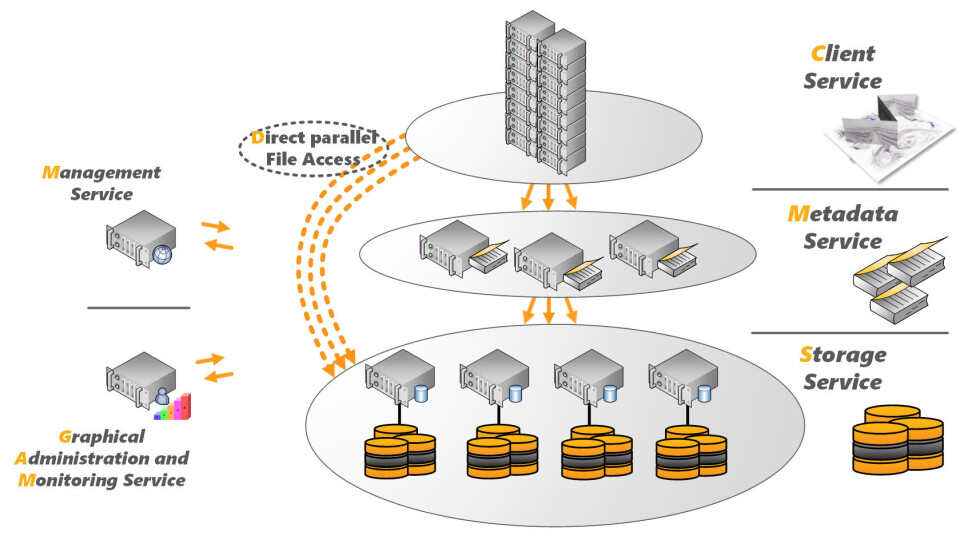 Bringing a New HPC File System to Bear