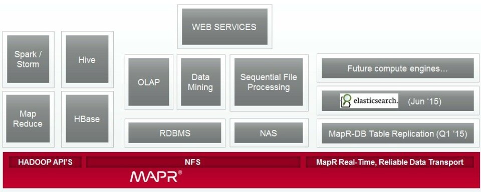 Mapr Db Synchronizing Data In Hadoop Lakes