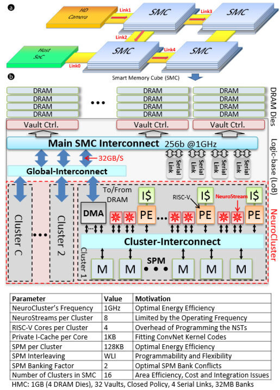 Memory at the Core of New Deep Learning Research Chip