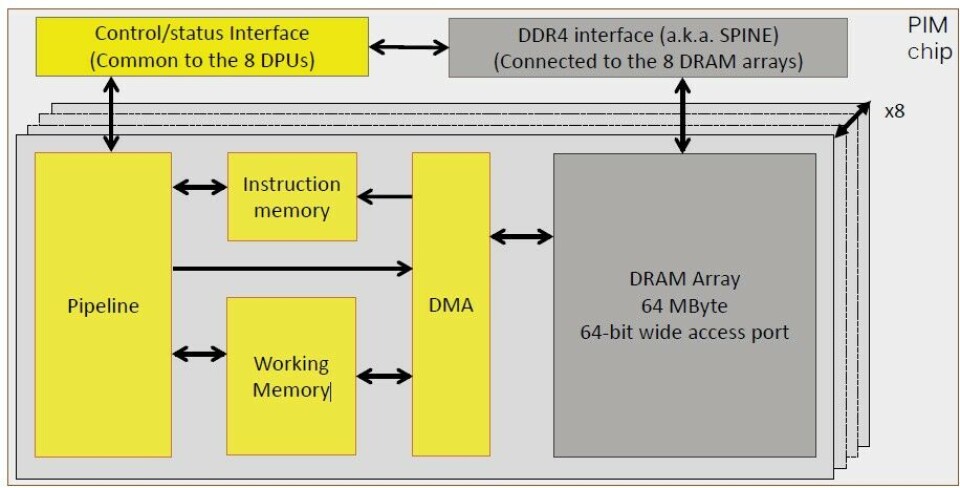 Accelerating Compute By Cramming It Into DRAM Memory