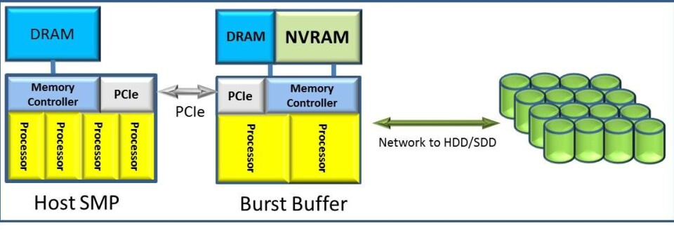 Bursed Array The What And Why Of Burst Buffers