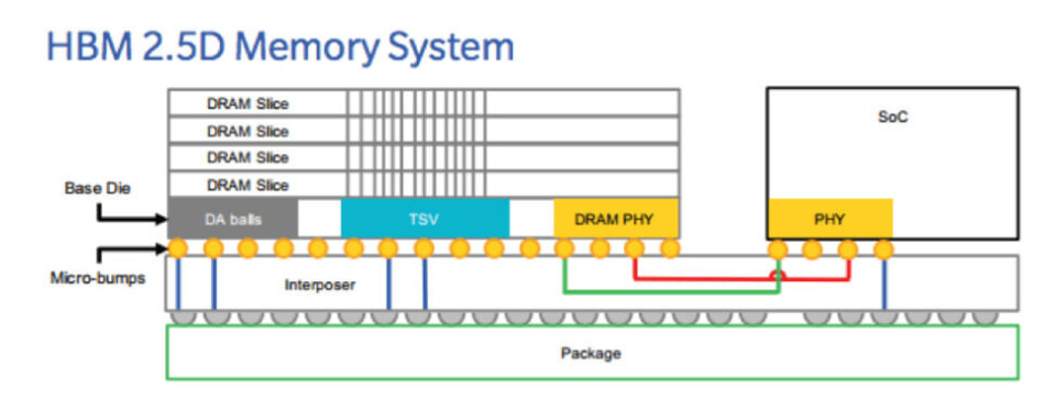 Hbm Technology How High-Bandwidth Memory Will Break Performance Bottlenecks