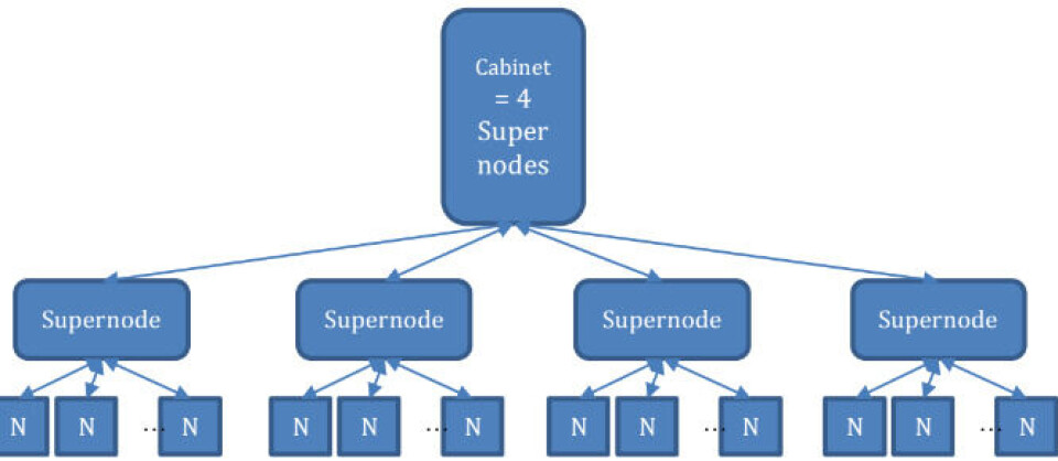 Supernode Chip A Look Inside China's Chart-Topping New Supercomputer