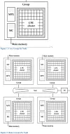 For reference, the management core is MPE, the processing elements are CPE, and all of what is seen above is arranged in an 8x8 grid with each of the groups having their own memory space connected to the MPE and the CPE cluster through the MC. Network on a chip (NoC) is also shown, as is the system interface (SI).