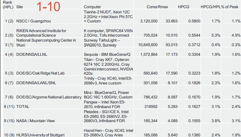 Supercomputer Examples List Measuring Top Supercomputer Performance in the Real World