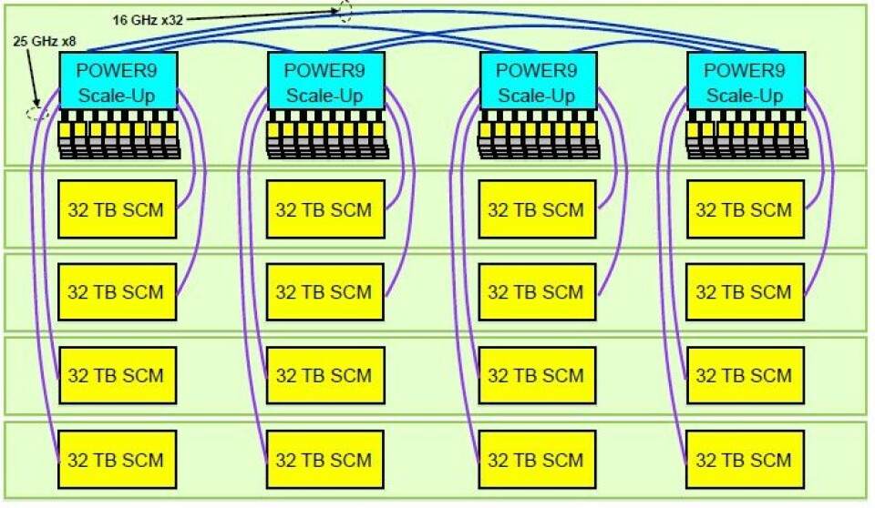 Memory Components Hp Stack IBM Power Chips Blur The Lines To Memory And Accelerators