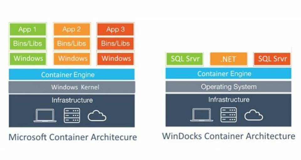 Container Pattern Sql Microsoft Is Not The Only Way To Shrink Wrap SQL Server In Containers