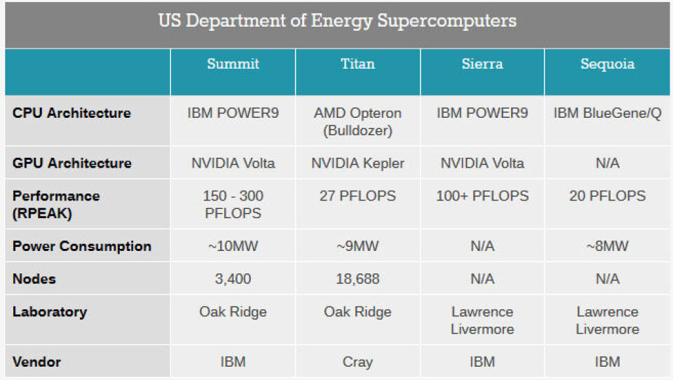 Current Supercomputer Future Intel Chips Shine in 180 Petaflops Argonne Supercomputer