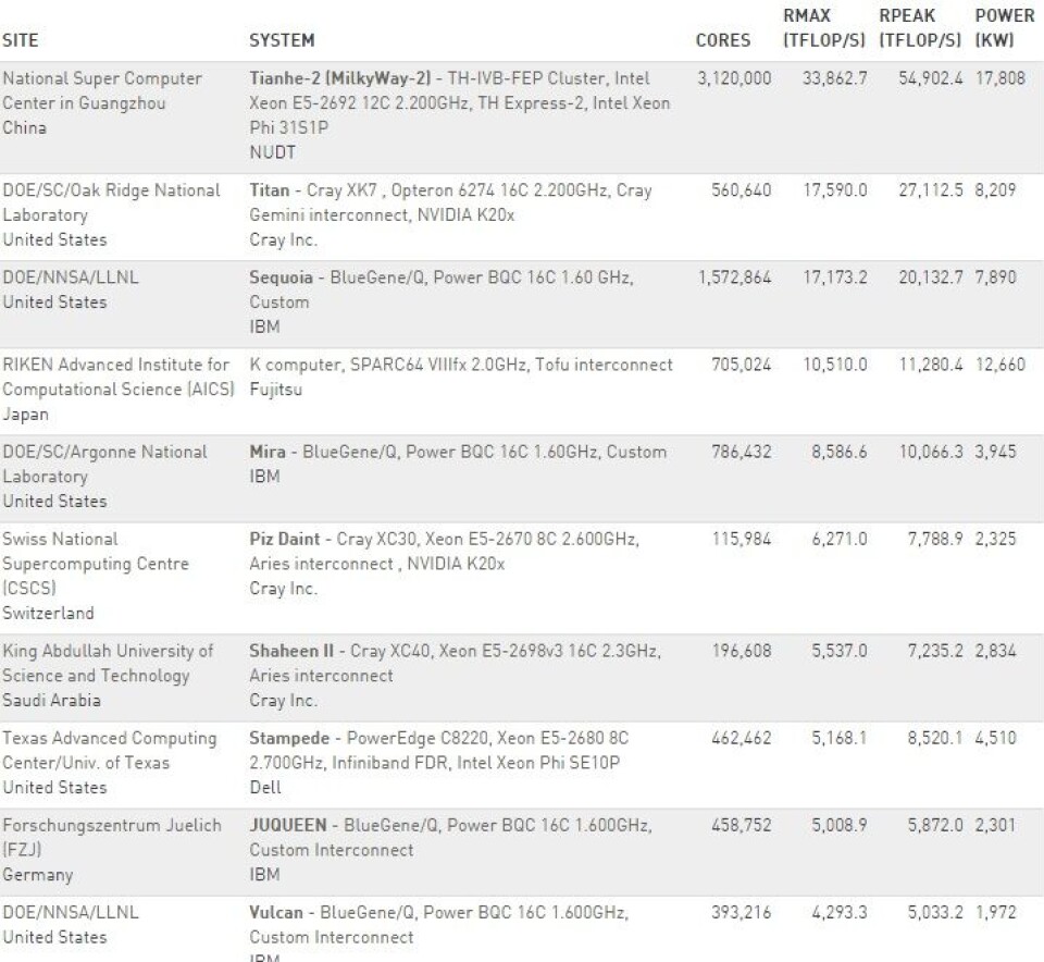 Computer Clusters Rank Top 500 Supercomputer List Reflects Shifting State of Global HPC Trends