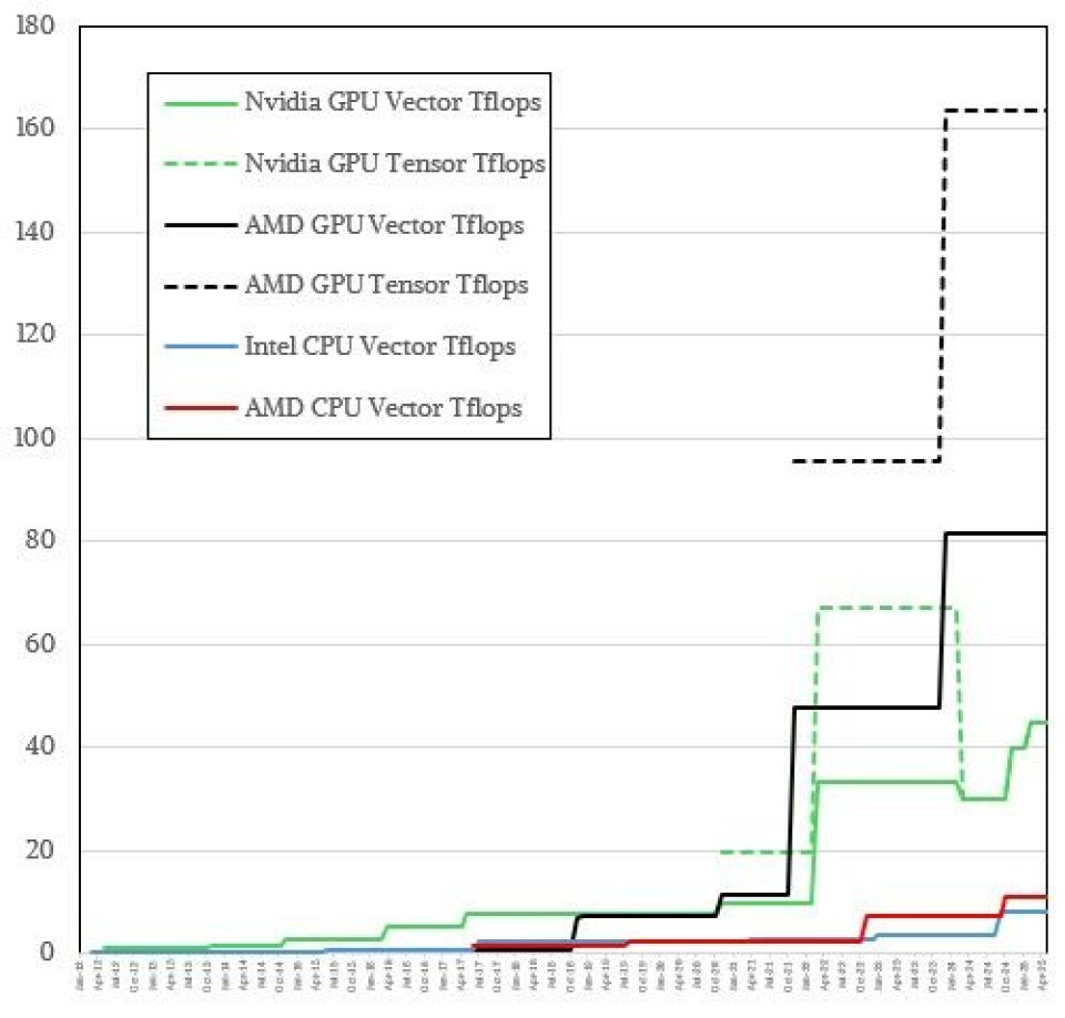 Sizing Up Compute Engines For HPC Work At 64-Bit Precision