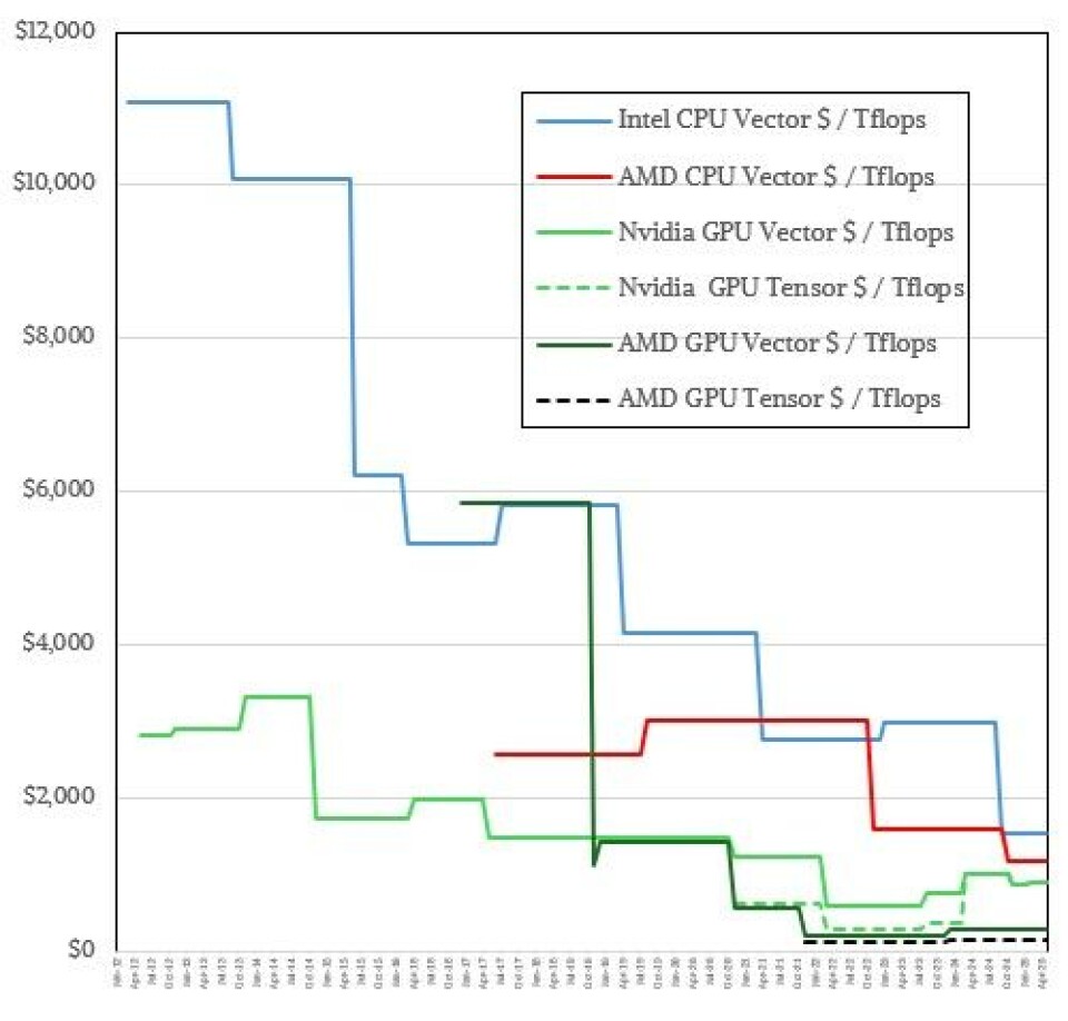 Sizing Up Compute Engines For HPC Work At 64-Bit Precision