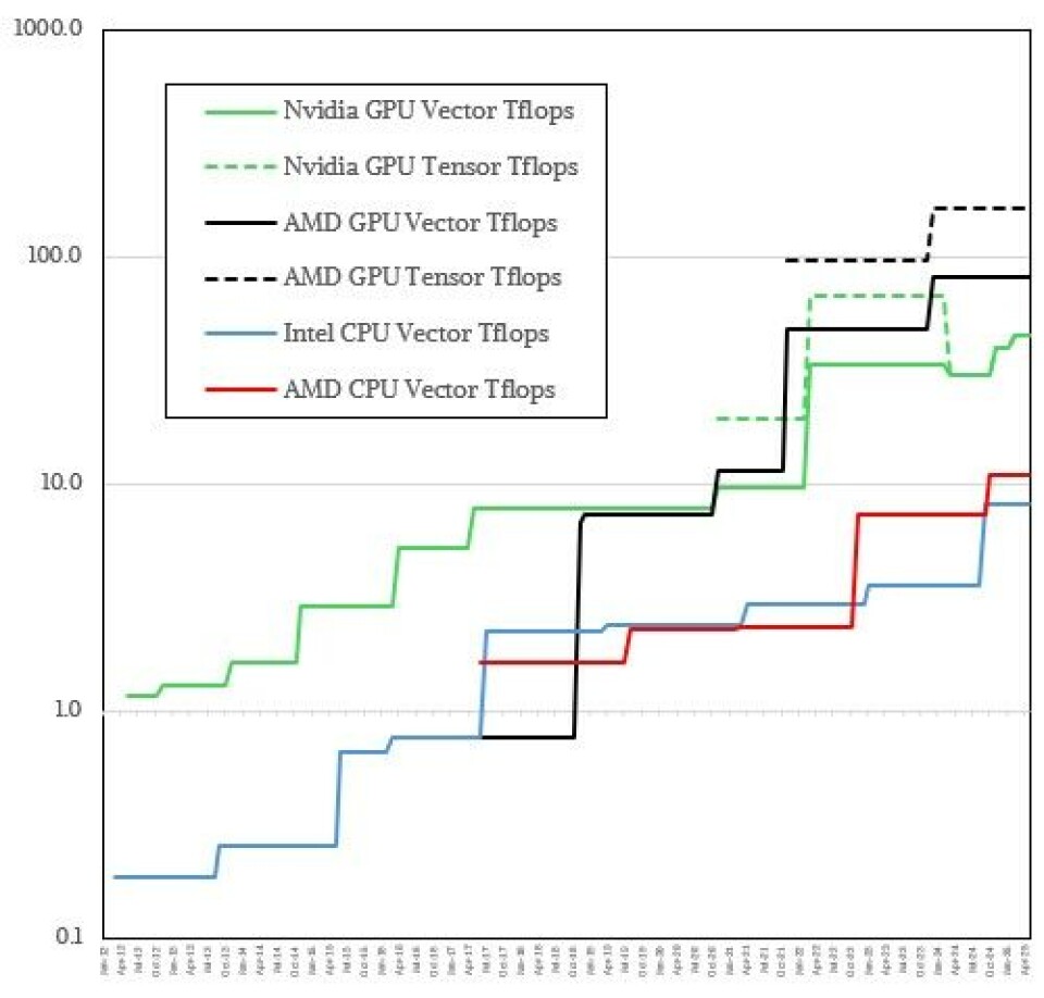 Sizing Up Compute Engines For HPC Work At 64-Bit Precision