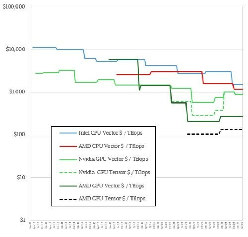 Sizing Up Compute Engines For HPC Work At 64-Bit Precision