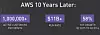 A decade of cloud business growth at Amazon Web Services. In addition to strong startup appeal, Vogels emphasized the growth in enterprise and public sector engagements during his keynote this morning at the AWS Summit in New York.