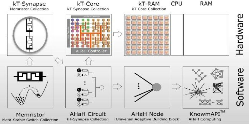 Knowm Memristors Mimic Brains For Massive Machine Learning