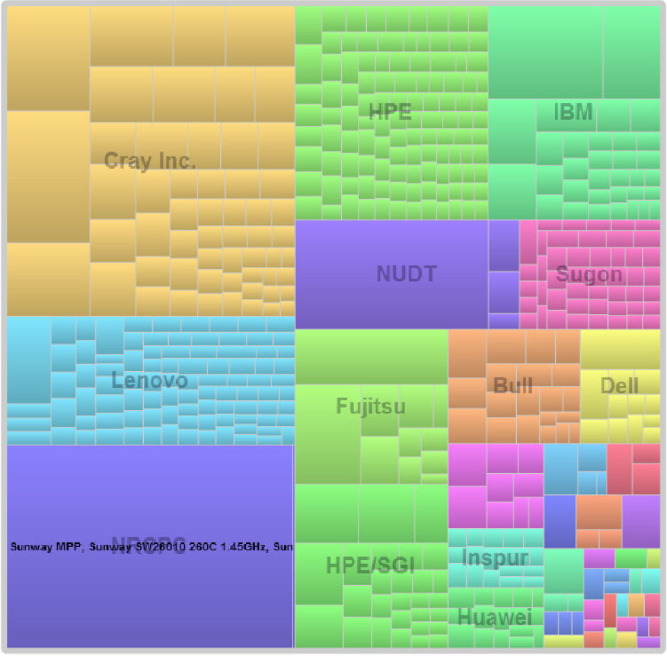 Computer Clusters Rank A Closer Look at 2016 Top 500 Supercomputer Rankings
