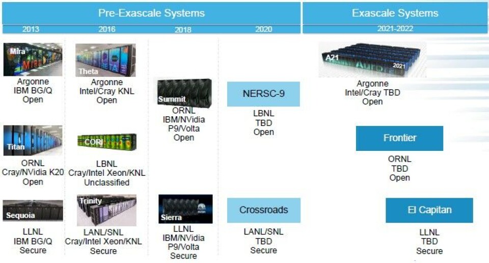 Exscale The Roadmap Ahead For Exascale HPC In The US