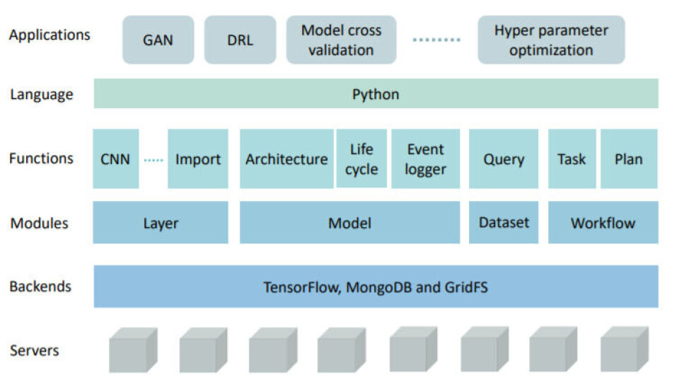 Core Component Deep Learning Managing Deep Learning Development Complexity