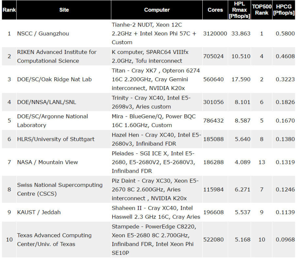 Computer Clusters Rank Supercomputing Benchmarks Bending in New Directions