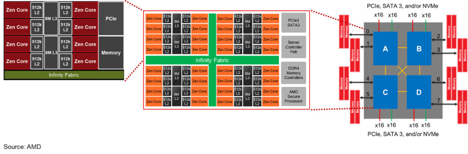Amd Zeppelin The New Server Economies Of Scale For AMD