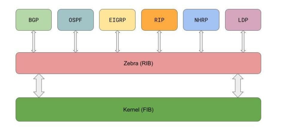 FRR: The Most Popular Network Router You’ve Never Heard Of