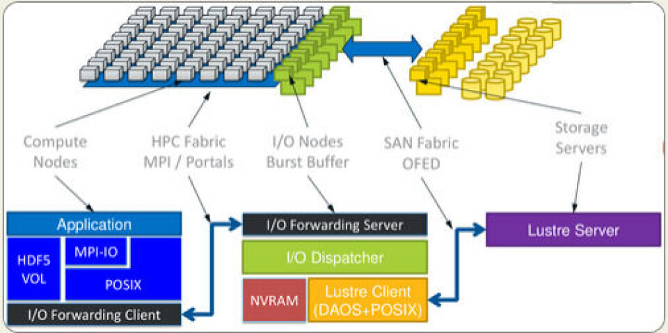 Future Supercomputers Grow Out of File Systems, Into DAOS
