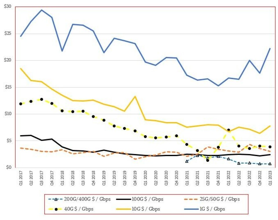 Switching Technology Data Rates Ethernet Switching Still Booming As Routing Soldiers On