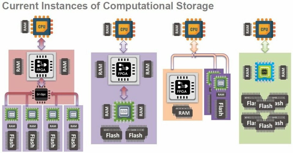 Computer Exponential Storage Computational Storage Winds Its Way Towards The Mainstream