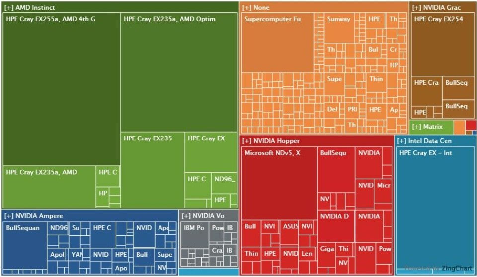 Computer Clusters Rank AMD Now Has More Compute On The Top500 Than Nvidia