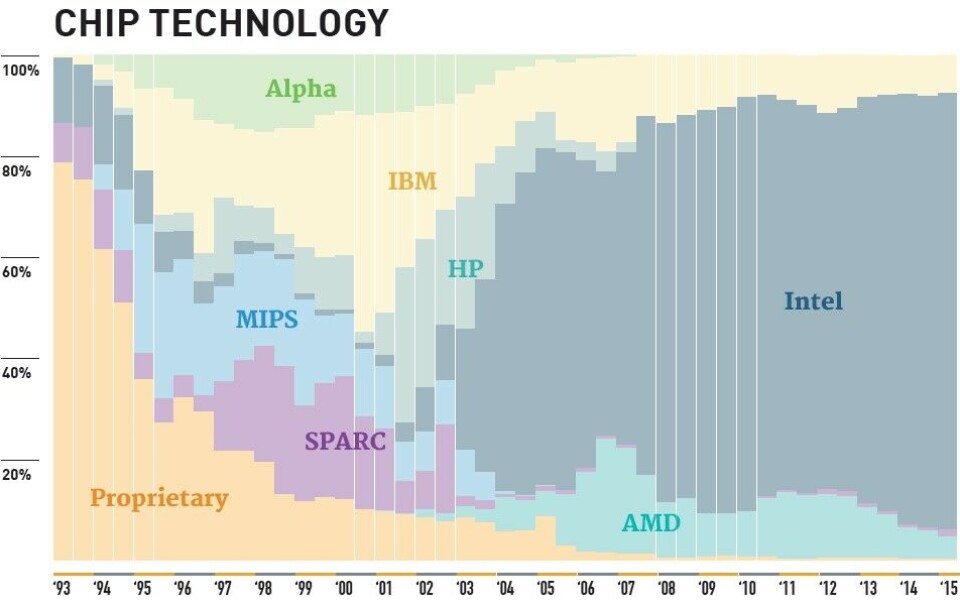 Computer Clusters Rank Top 500 Supercomputer List Reflects Shifting State of Global HPC Trends