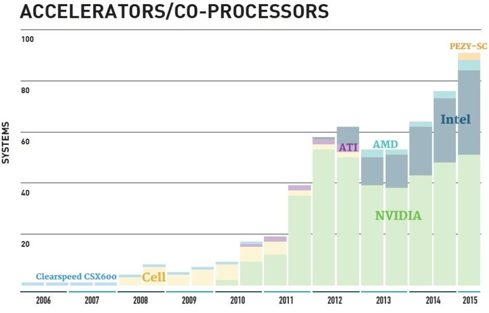 Computer Clusters Rank Top 500 Supercomputer List Reflects Shifting State of Global HPC Trends