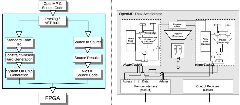 python batch component api - openmpf Images High... Turning OpenMP Programs into Parallel Hardware