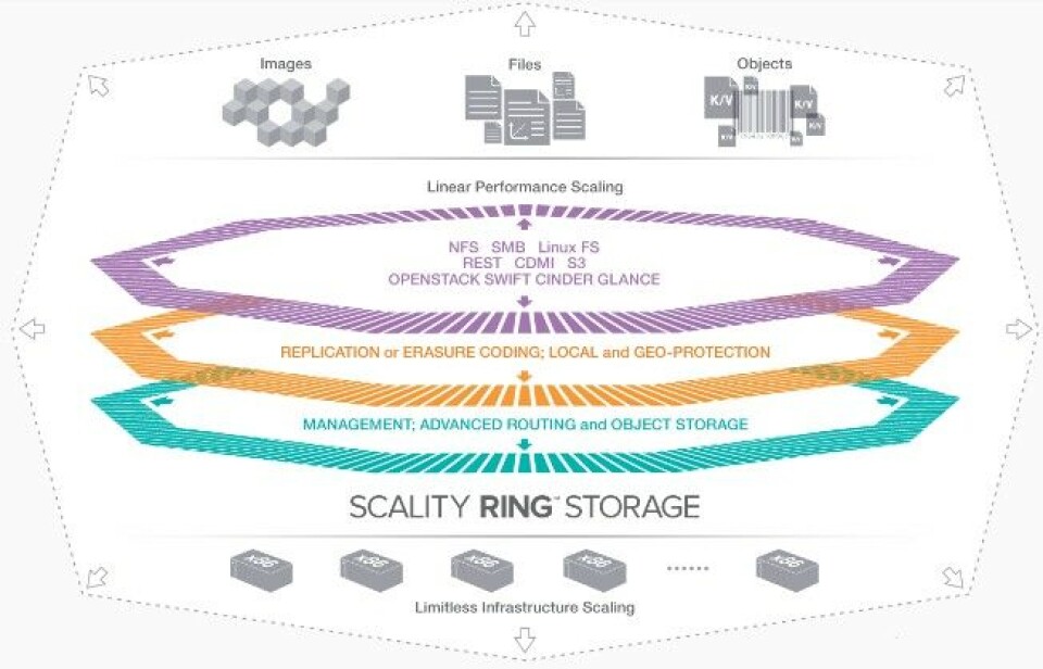 Scality Hardware Pushing Object Storage Toward Exascale