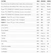As an interesting side note, take a look at the evolution (and standardization) of supercomputer architectures from a center like the UK Met Office. The results show their listings on the Top 500 since the inception of the list. Despite a few differences between here and centers like ECMWF, NOAA, and others, the system choices show a solid focus on CPU-only systems with a strong interconnect, in many cases, the Cray Aries or prior generations.