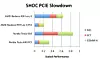 While this performance of gaming cards is noteworthy, there is one major issue that puts such results in perspective. A discrete cards means incurring a PCIe bottleneck. Take a look at the graphic below, which shows the barriers posed by low PCIe bandwidth (each test has been run with and without accounting for the PCIe transfer time).