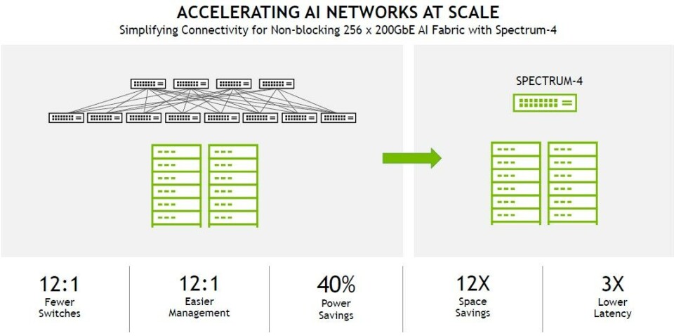 Spectrum Techwire Spectrum-4 Ethernet Leaps To 800G With Nvidia Circuits