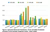 The team ran micro-benchmarks and application benchmarks on both Xen and KVM on X86 and ARM using the University of Utah's CloudLab (leveraging 64-bit ARM based HP Moonshot m400 nodes) and a wide variety of X86 nodes. The results are based on ARM and Xeon 2.1 GHz ES-2450 CPUs with similar RAM, disk, network configurations and specs. The benchmarks were designed to measure that all-important exiting VM operation, or the time that must be spent outside the VM and not running the workload inside it. Using a custom Linux kernel driver, which ran in the VM under both hypervisors on both architectures the seven benchmarks above produced the results shown.
