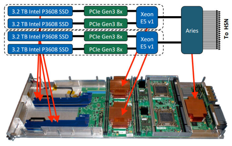 Bursed Array First Burst Buffer Use at Scale Bolsters Application Performance