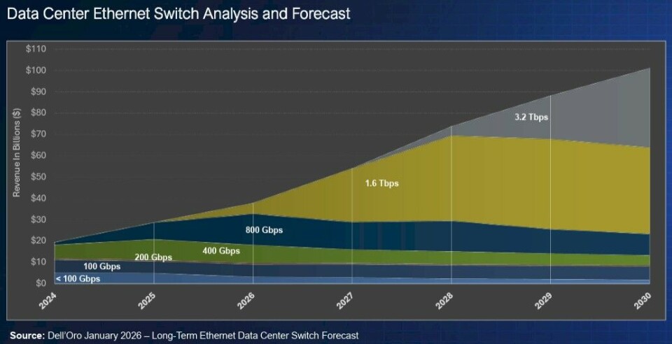 Switching Technology Data Rates The Current AI Networking Wave Will Be A Tsunami Of Money By 2027
