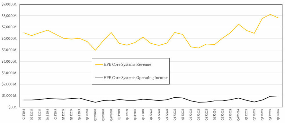 HPE Works Harder And Smarter To Chase Datacenter Profits HPE Works Harder And Smarter To Chase Datacenter Profits