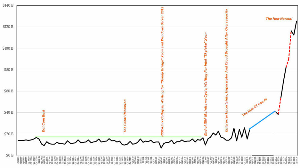 We Need Servers – Lots Of Servers. . . . We Need Servers – Lots Of Servers. . . .