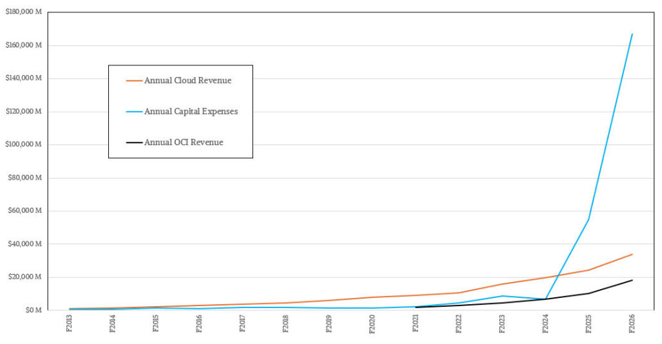 While Oracle Will Rake In Big Bucks On AI, Profits Are Hard To Predict While Oracle Will Rake In Big Bucks On AI, Profits Are Hard To Predict