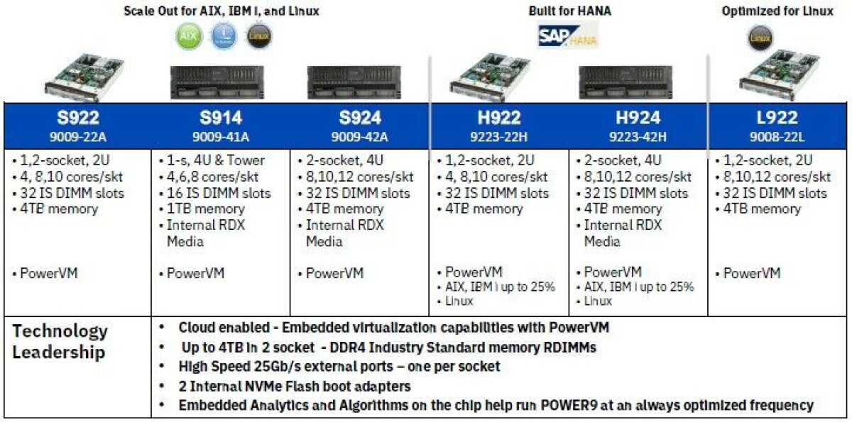 A First Look At IBM's Power9 ZZ Systems
