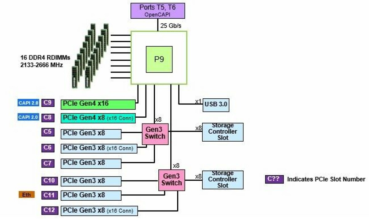 The Ins And Outs Of IBM's Power9 ZZ Systems